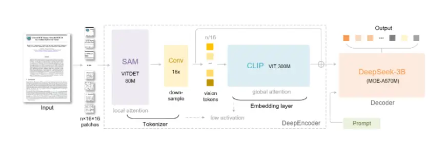 Key Features of DeepSeek OCR